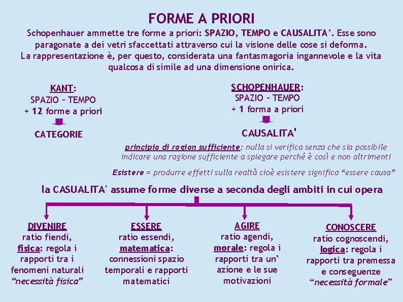 FORME A PRIORI Schopenhauer ammette tre forme a priori: SPAZIO, TEMPO e CAUSALITA’. Esse