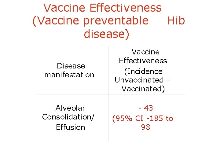 Vaccine Effectiveness (Vaccine preventable Hib disease) Disease manifestation Vaccine Effectiveness (Incidence Unvaccinated – Vaccinated)