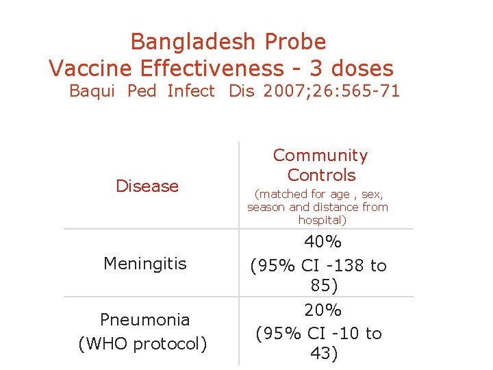 Bangladesh Probe Vaccine Effectiveness - 3 doses Baqui Ped Infect Dis 2007; 26: 565