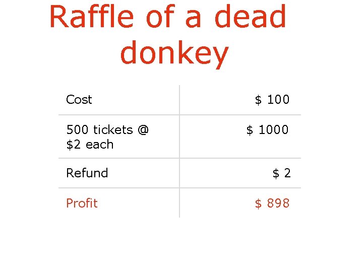 Raffle of a dead donkey Cost 500 tickets @ $2 each Refund Profit $