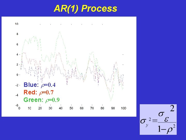 AR(1) Process Blue: r=0. 4 Red: r=0. 7 Green: r=0. 9 