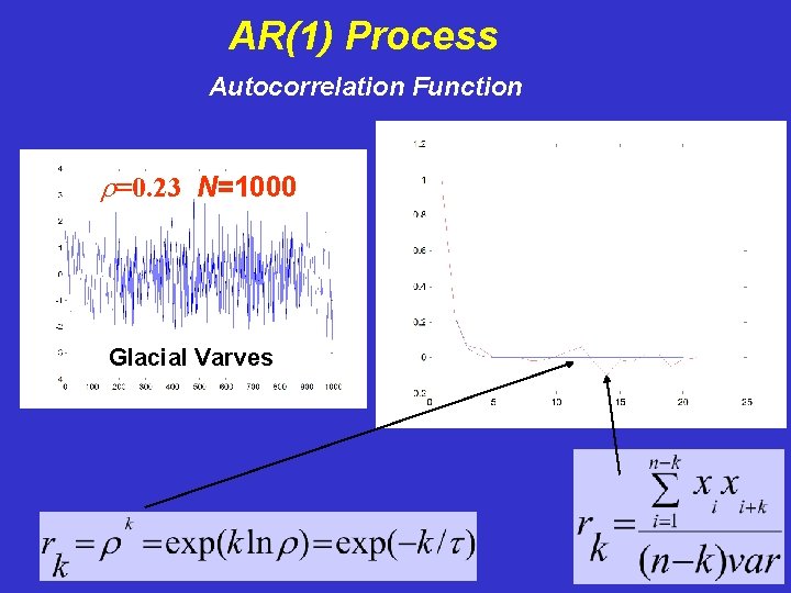 AR(1) Process Autocorrelation Function r=0. 23 N=1000 Glacial Varves 