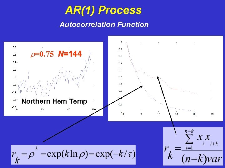 AR(1) Process Autocorrelation Function r=0. 75 N=144 Northern Hem Temp 