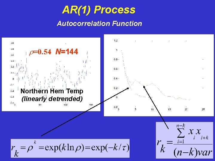 AR(1) Process Autocorrelation Function r=0. 54 N=144 Northern Hem Temp (linearly detrended) 