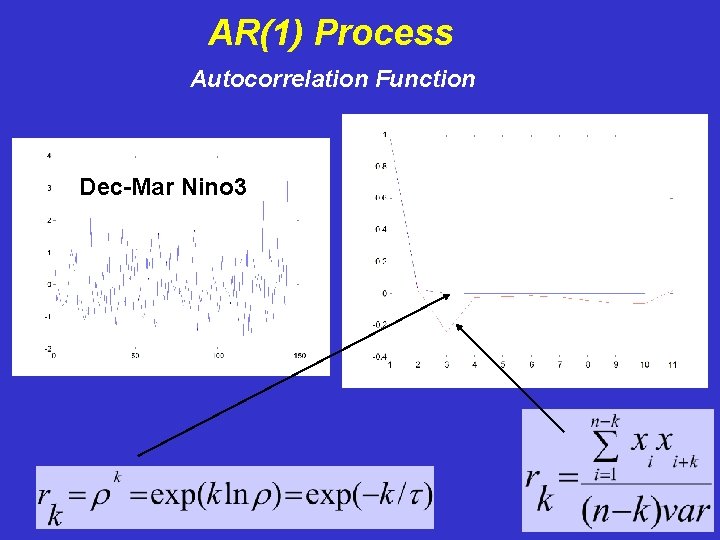 AR(1) Process Autocorrelation Function Dec-Mar Nino 3 