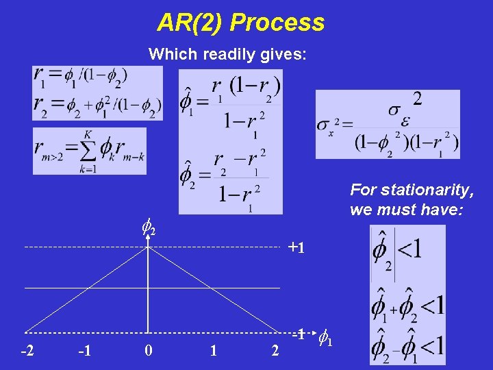 AR(2) Process Which readily gives: For stationarity, we must have: f 2 +1 -2