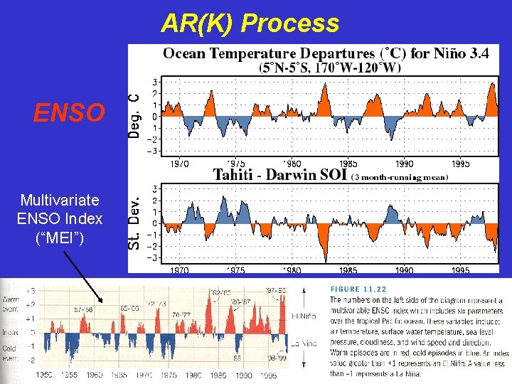AR(K) Process ENSO Multivariate ENSO Index (“MEI”) 