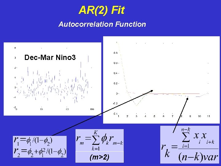 AR(2) Fit Autocorrelation Function Dec-Mar Nino 3 (m>2) 