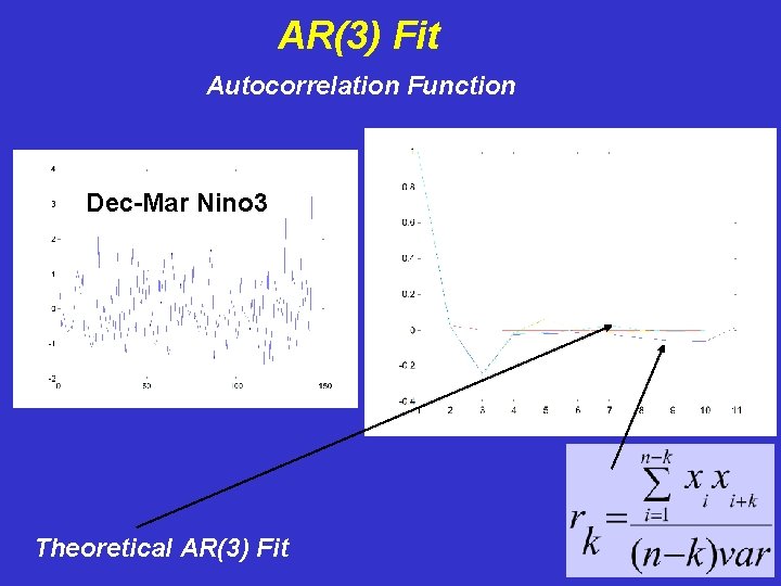 AR(3) Fit Autocorrelation Function Dec-Mar Nino 3 Theoretical AR(3) Fit 