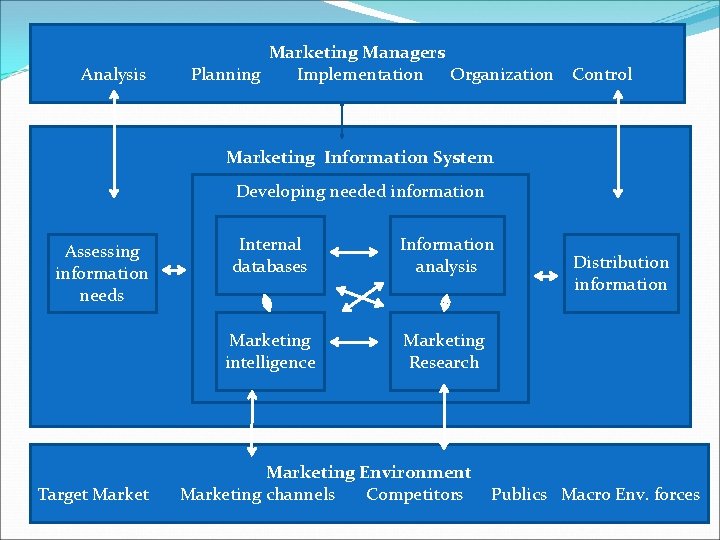 Analysis Marketing Managers Planning Implementation Organization Control Marketing Information System Developing needed information Assessing