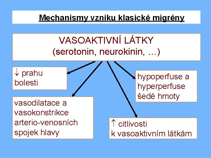 Mechanismy vzniku klasické migrény VASOAKTIVNÍ LÁTKY (serotonin, neurokinin, …) prahu bolesti vasodilatace a vasokonstrikce