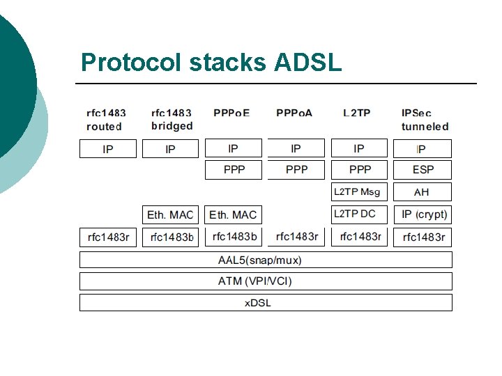 Protocol stacks ADSL 