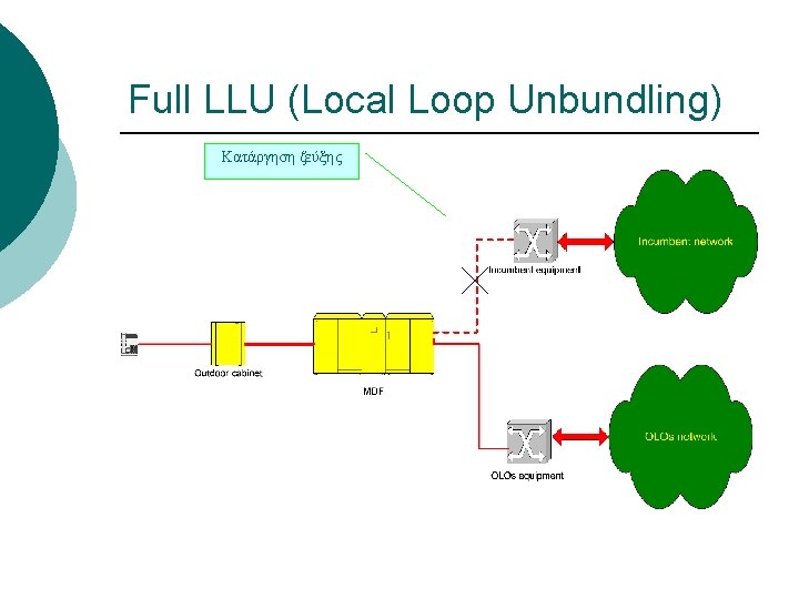Full LLU (Local Loop Unbundling) Κατάργηση ζεύξης Full LLU (Local Loop Unbundling) Κατάργηση ζεύξης