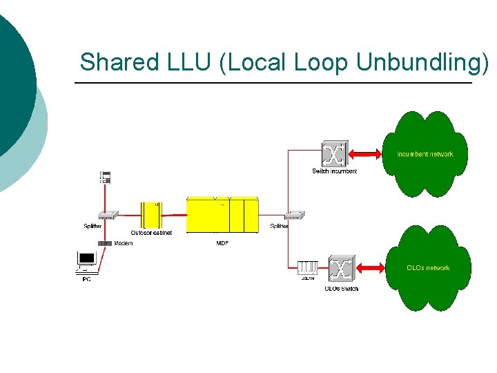 Shared LLU (Local Loop Unbundling) 