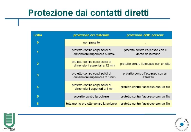 Protezione dai contatti diretti 