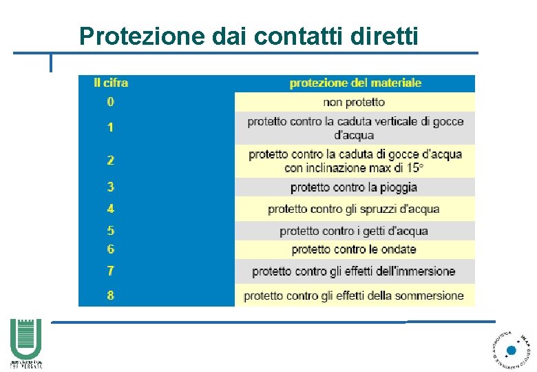 Protezione dai contatti diretti 