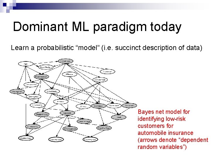 Dominant ML paradigm today Learn a probabilistic “model” (i. e. succinct description of data) Dominant ML paradigm today Learn a probabilistic “model” (i. e. succinct description of data)
