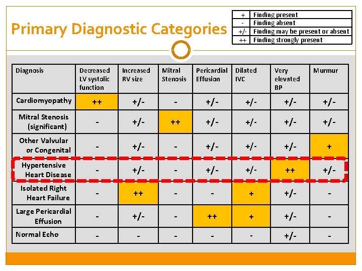 Primary Diagnostic Categories Diagnosis Decreased LV systolic function Increased RV size Mitral Stenosis Pericardial