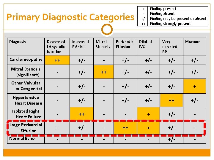 Primary Diagnostic Categories Diagnosis Decreased LV systolic function Increased RV size Mitral Stenosis Pericardial