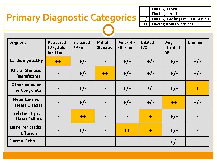 Primary Diagnostic Categories Diagnosis Decreased LV systolic function Increased RV size Mitral Stenosis Pericardial