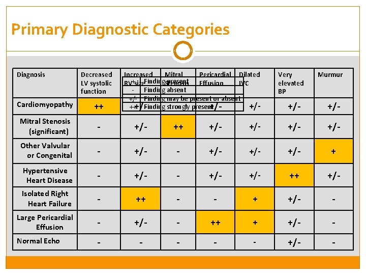 Primary Diagnostic Categories Diagnosis Decreased LV systolic function Increased Mitral Pericardial Dilated present Effusion