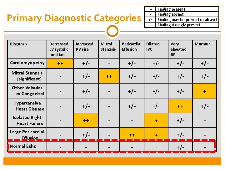 Primary Diagnostic Categories Diagnosis Decreased LV systolic function Increased RV size Mitral Stenosis Pericardial