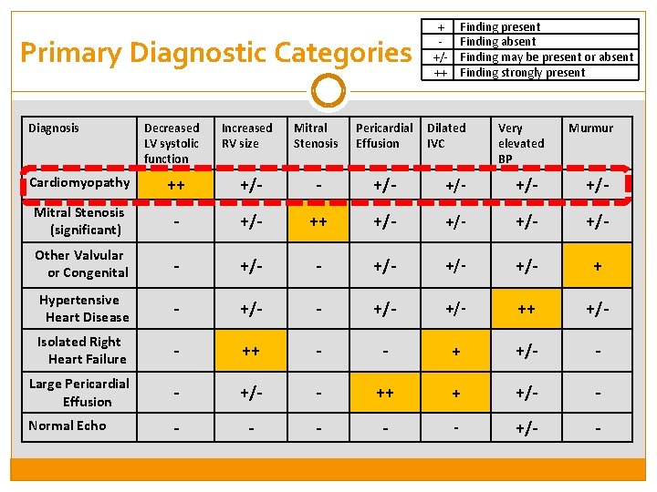 Primary Diagnostic Categories Diagnosis Decreased LV systolic function Increased RV size Mitral Stenosis Pericardial