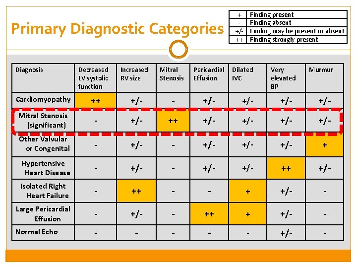 Primary Diagnostic Categories Diagnosis Decreased LV systolic function Increased RV size Mitral Stenosis Pericardial