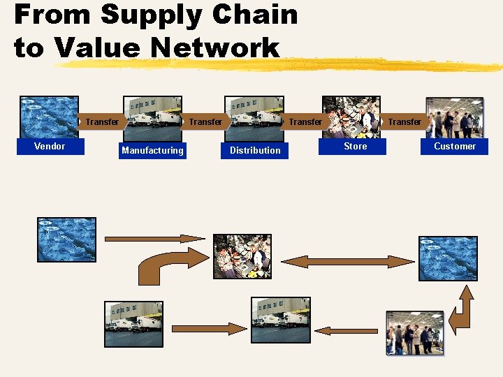 From Supply Chain to Value Network Transfer Vendor Transfer Manufacturing Distribution Transfer Store Customer