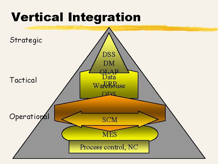 Vertical Integration Strategic Tactical Operational DSS DM OLAP Data ERP Warehouse ODS SCM MES