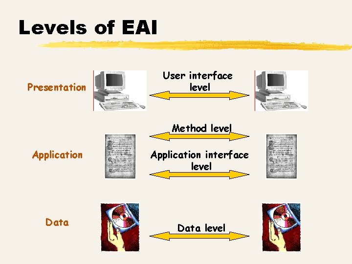 Levels of EAI Presentation User interface level Method level Application Data Application interface level