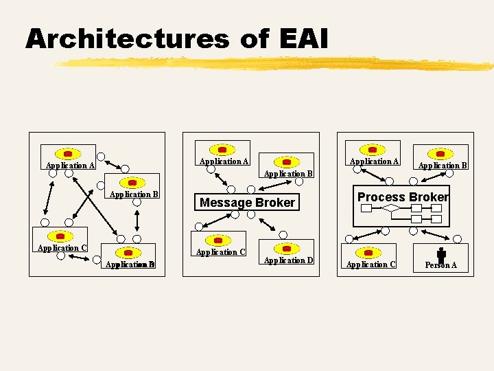 Architectures of EAI Application A Application B Application C Message Broker Application C D