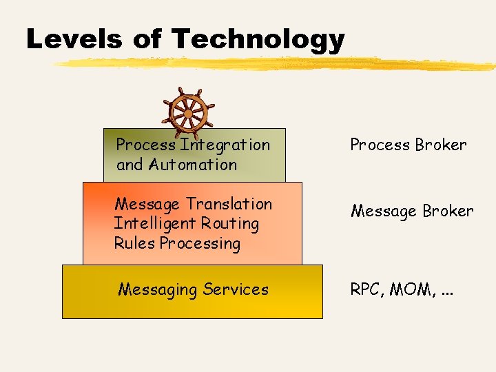 Levels of Technology Process Integration and Automation Process Broker Message Translation Intelligent Routing Rules