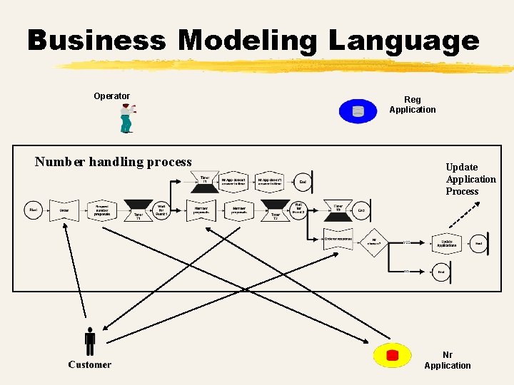 Business Modeling Language Operator Number handling process Reg Application Update Application Process Nr Application