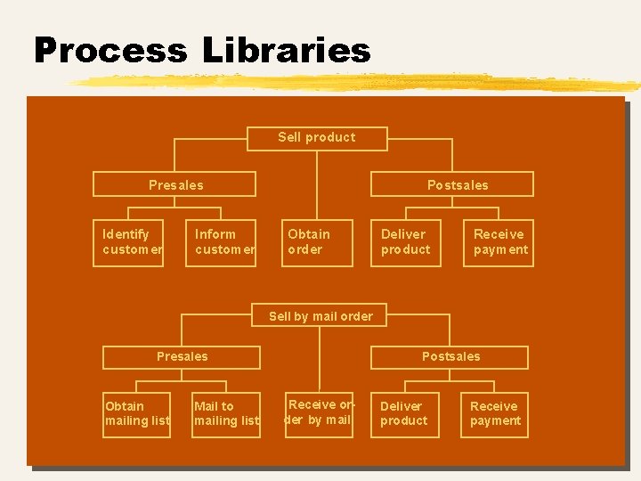 Process Libraries Sell product Presales Identify customer Inform customer Postsales Obtain order Deliver product