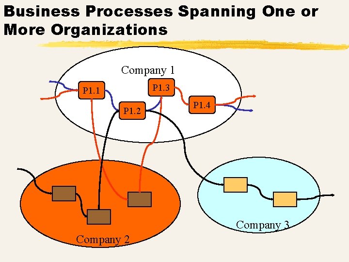 Business Processes Spanning One or More Organizations Company 1 P 1. 3 P 1.