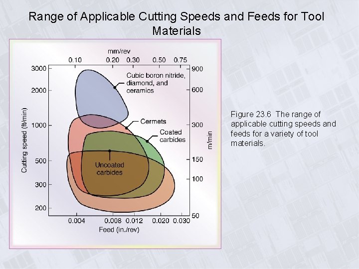 Range of Applicable Cutting Speeds and Feeds for Tool Materials Figure 23. 6 The