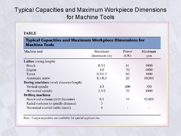 Typical Capacities and Maximum Workpiece Dimensions for Machine Tools 
