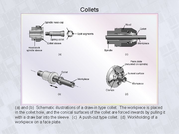 Collets (a) and (b) Schematic illustrations of a draw-in type collet. The workpiece is