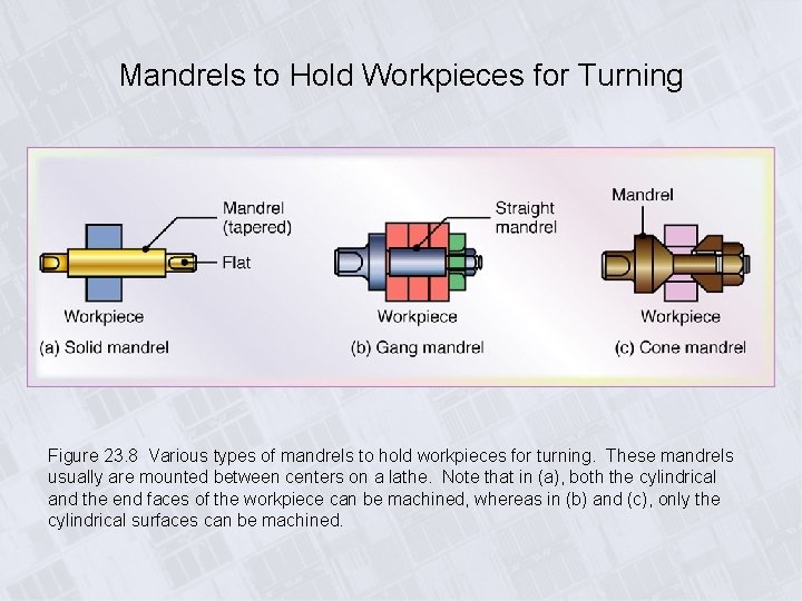 Mandrels to Hold Workpieces for Turning Figure 23. 8 Various types of mandrels to