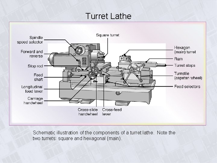 Turret Lathe Schematic illustration of the components of a turret lathe. Note the two