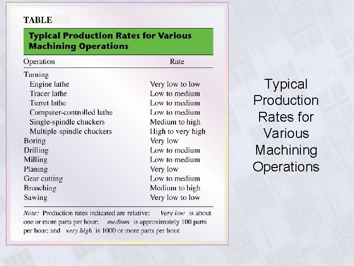 Typical Production Rates for Various Machining Operations 