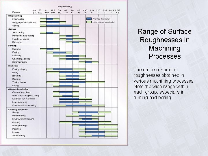 Range of Surface Roughnesses in Machining Processes The range of surface roughnesses obtained in