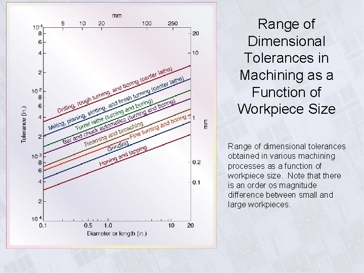 Range of Dimensional Tolerances in Machining as a Function of Workpiece Size Range of