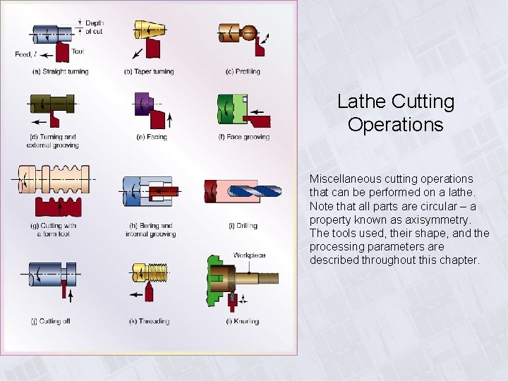Lathe Cutting Operations Miscellaneous cutting operations that can be performed on a lathe. Note