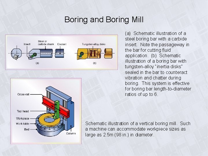 Boring and Boring Mill (a) Schematic illustration of a steel boring bar with a