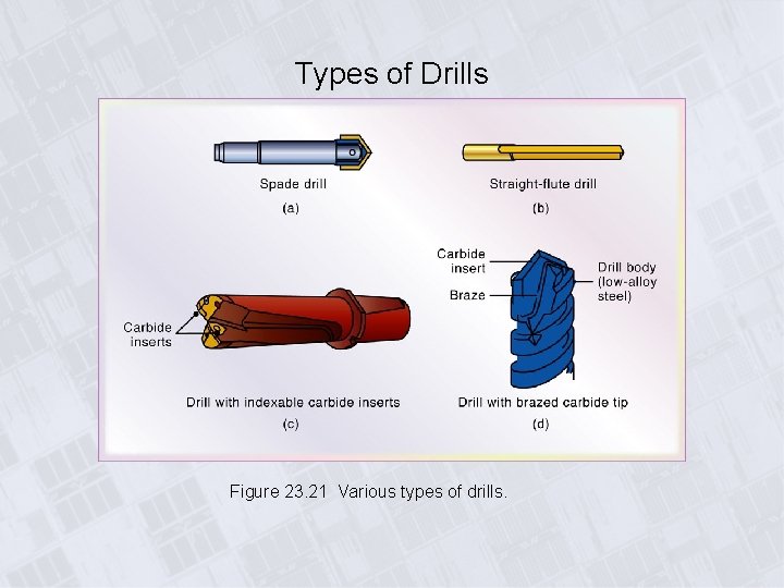 Types of Drills Figure 23. 21 Various types of drills. 