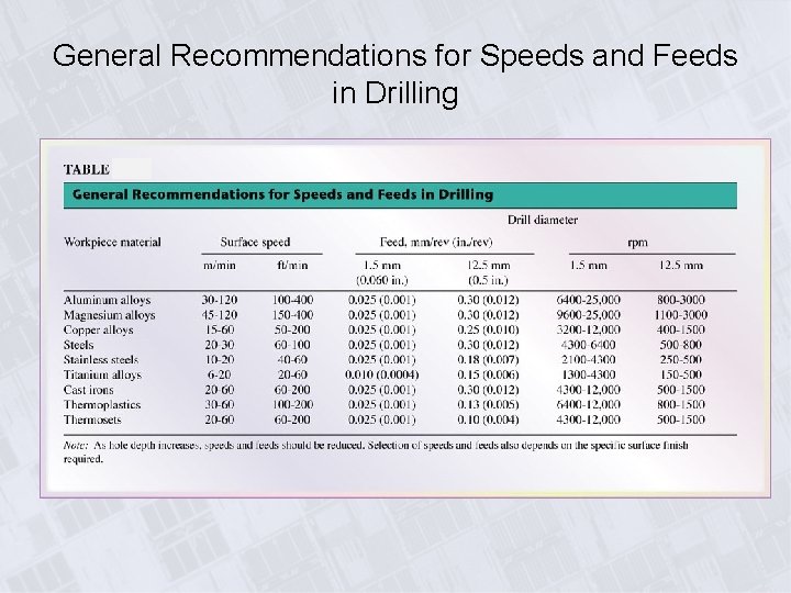 General Recommendations for Speeds and Feeds in Drilling 