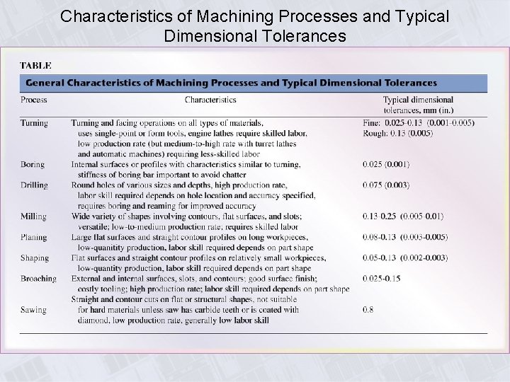 Characteristics of Machining Processes and Typical Dimensional Tolerances 