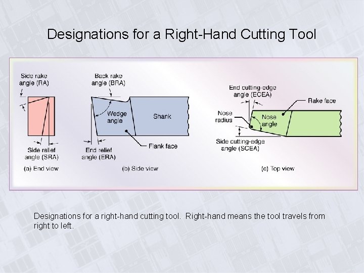 Designations for a Right-Hand Cutting Tool Designations for a right-hand cutting tool. Right-hand means